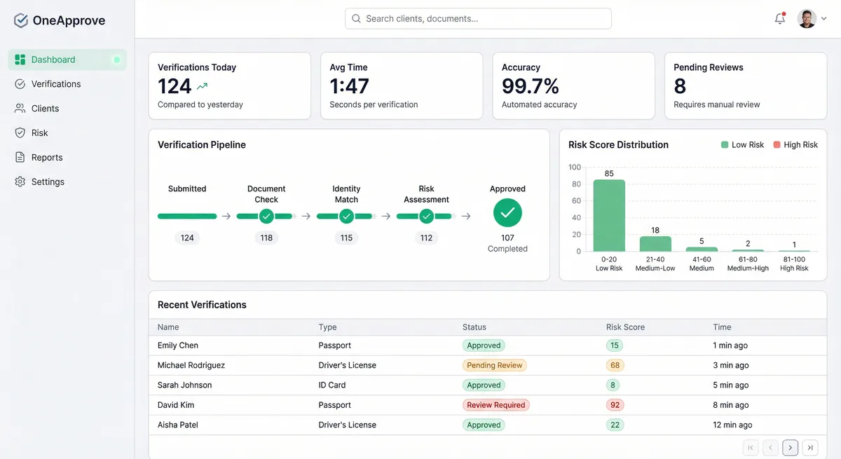 OneApprove KYC software Dubai dashboard showing compliance verification workflow
