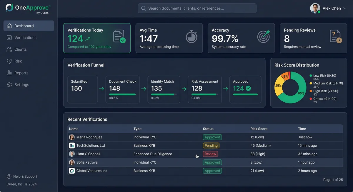 OneApprove KYC software Dubai dashboard showing compliance verification workflow